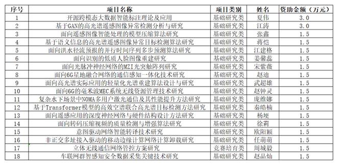 2022年研究生创新基金项目立项情况